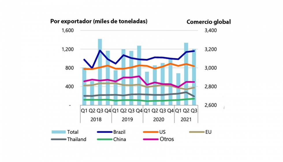 Seguimiento del comercio avcola mundial de Rabobank