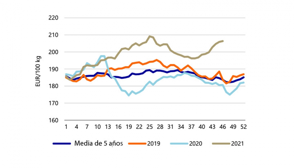 Precio semanal del pollo entero en la UE, 2019-202. Fuente: Eurostat y estadsticas nacionales de 2021