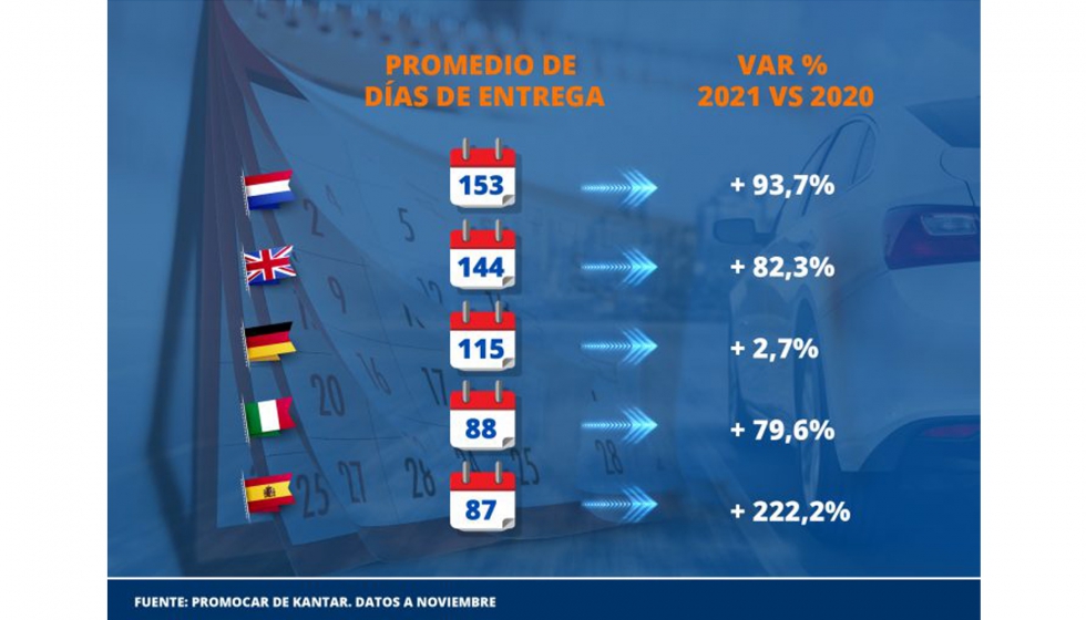 Francia y Reino Unido lideran los tiempos de espera, con 153 y 144 das, respectivamente, frente a los 87 das de nuestro pas...