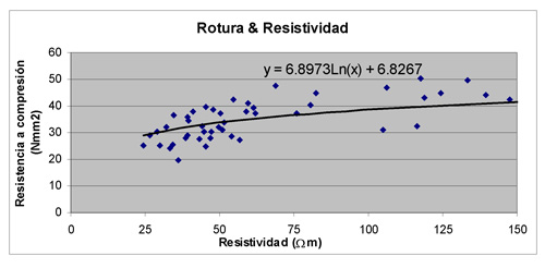 Figura 7. Relacin entre resistencia a compresin y resistividad para un tipo de cemento