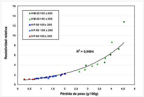 Figure 9. Relative resistivity against weight loss by drying in curing