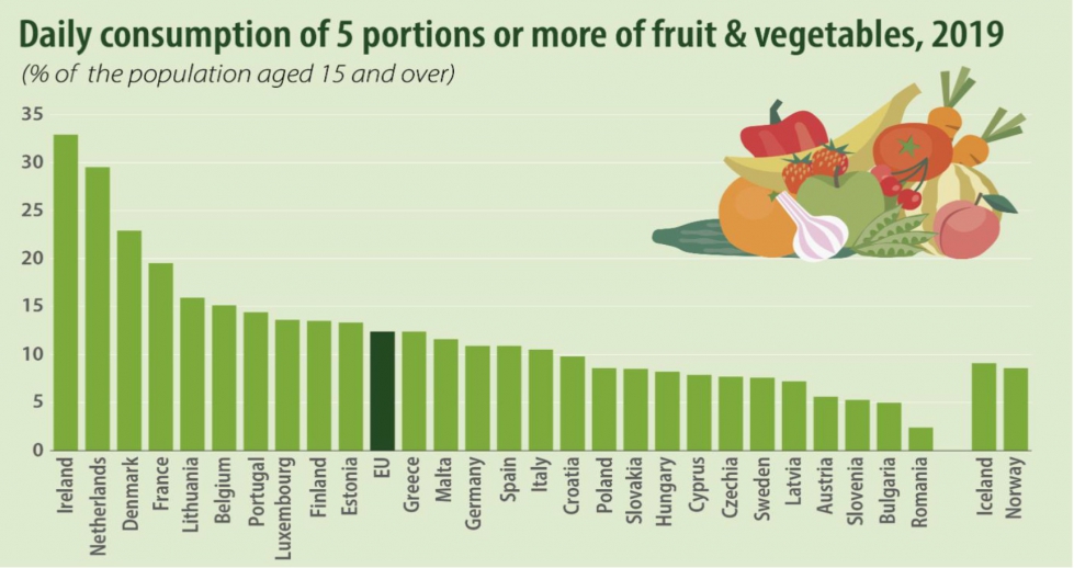 Consumo diario en Europa de 5 porciones o ms de frutas y hortalizas frescas entre la poblacin mayor de 15 aos. Fuente: Eurostat...