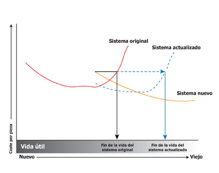 Increase Profitability Updating And Replacement Of Equipment Plastics