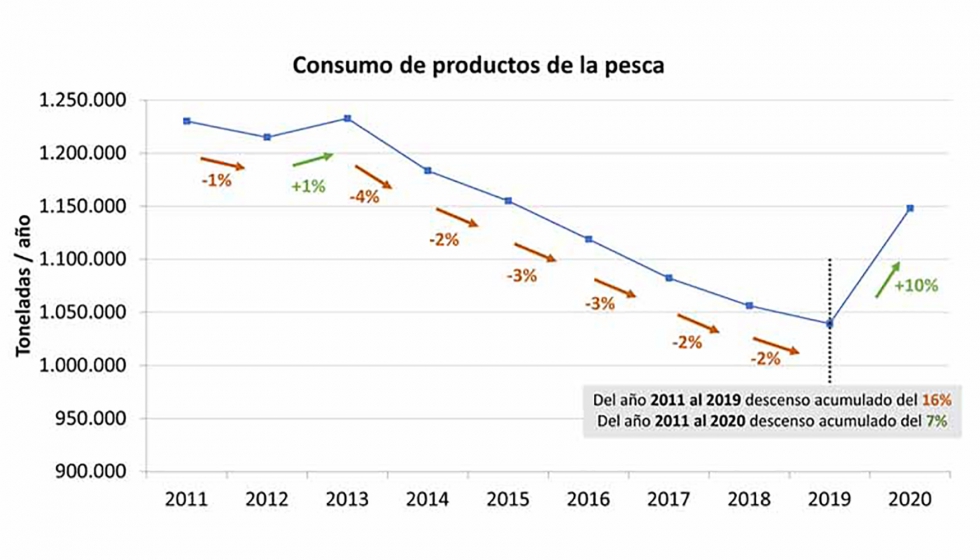 Figura 1: Consumo de productos de la pesca en Espaa