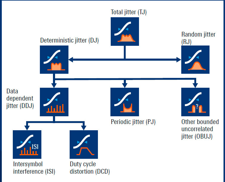 Fig. 7: El jitter total puede dividirse en componentes aleatorios y deterministas