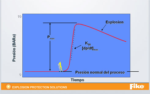 Not vented explosion