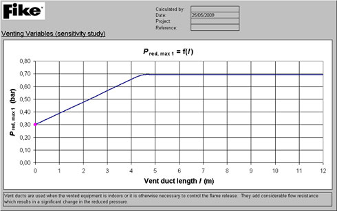 Graph of the evolution of the pressure reduced depending on the length of a conduit of venting to a venteado team