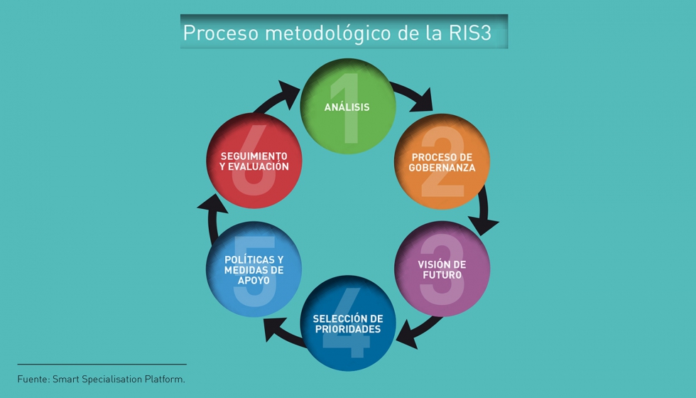RIS3 busca incrementar la competitividad y apuesta de Castilla y Len por la digitalizacin, la investigacin...