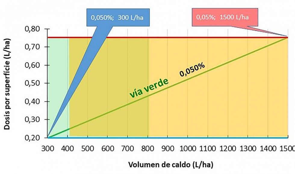 Figura 6. Va verde de un producto cuya ficha tcnica y etiqueta indica dosis por superficie (0,20-0,075 L/ha) y volumen de caldo (500-1500 L/ha)...
