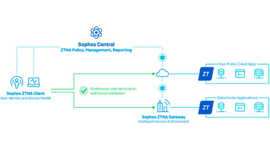 Sophos ZTNA microsegmenta las redes para protegerlas de intrusiones, movimientos laterales y robos de datos