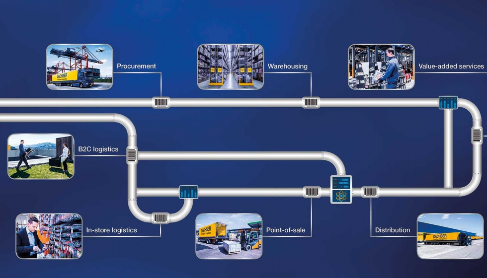 Dachser cuenta con la solucin integrada Dachser DIY Logistics, que va desde la importacin hasta la entrega en el punto de venta...