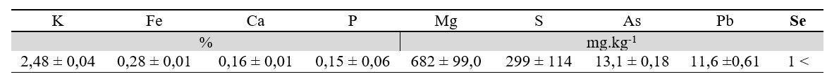 Tabela 1. Quantificao de elementos minerais (% ou mg.kg-1)  desvio padro do canteiro de ensaio no COTArroz