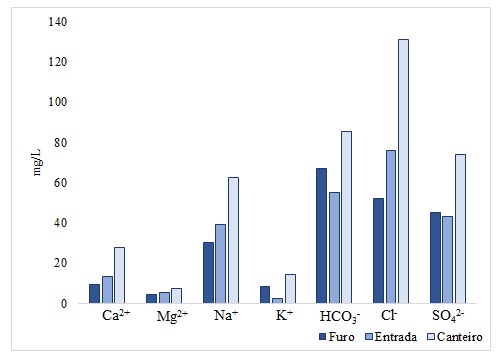 Figura 2. Quantificao de caties e anies nas amostras da gua do furo,  entrada e interior do canteiro de ensaio no COTArroz...