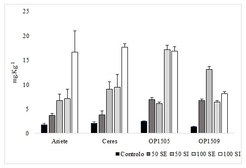 Figura 3. Quantificao de Selnio nos gros em pelcula (integrais) (mg.kg-1)  desvio padro nos tratamentos selecionados de 50 e 100g Se...