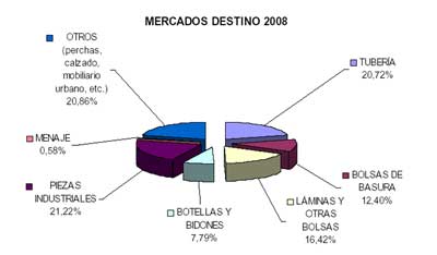 Mercados de destino 2008. Fuente: Cicloplast-Anarpla-TLP Consulting