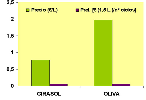 Figura 1. Comparativa entre ambos aceites de fritura empleados, en relacin a su precio absoluto (/L) y su precio relativo (/n ciclos)...