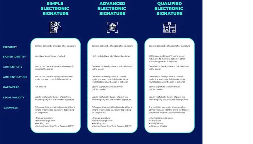 Tres tipos de firmas electrónicas y cómo elegir el tipo adecuado para ...