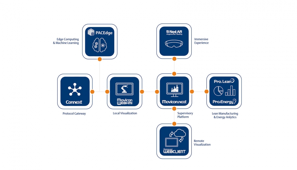 Las soluciones Edge de Emerson usan Movicon...