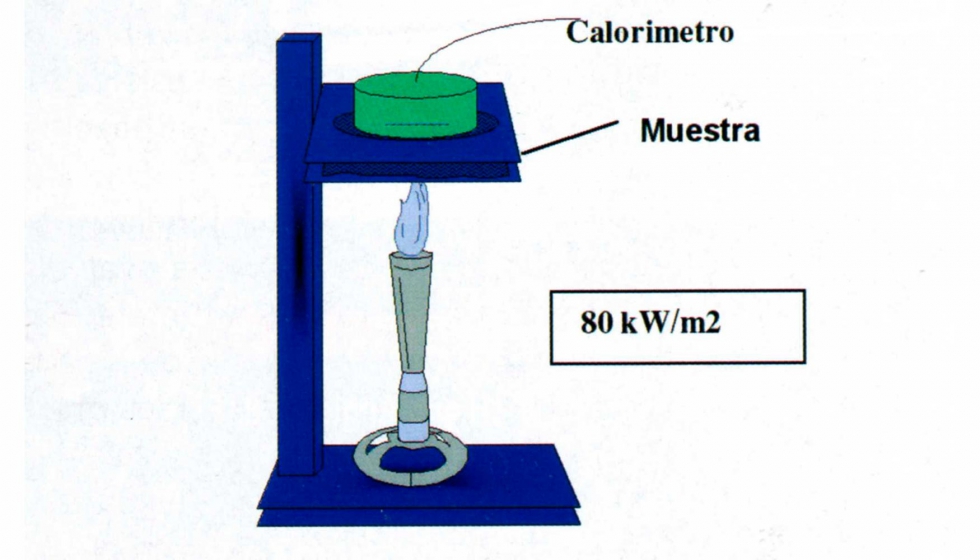 Figura 4: Ensayo de transferencia de calor por exposicin a la llama