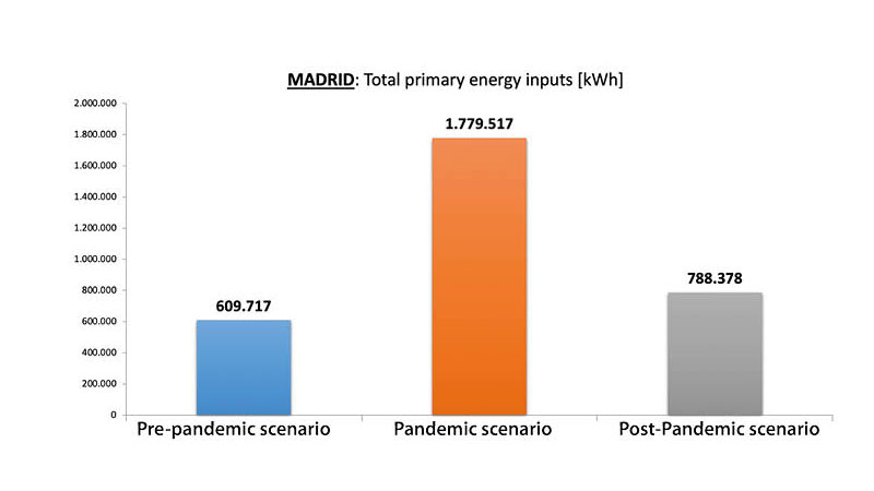 Simulacin de requerimientos de energa primaria en las tres configuraciones de UTA para las condiciones climticas de la ciudad de Madrid...