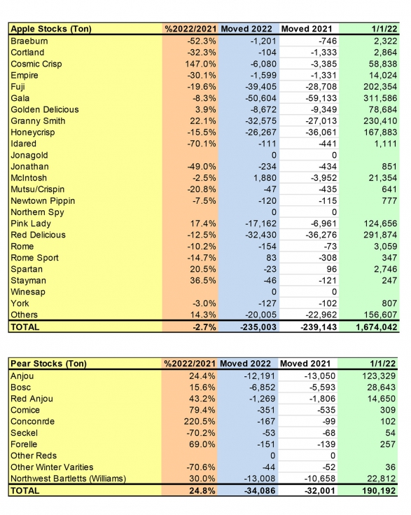 Stocks de manzana y pera en Estados Unidos. Fuente: WAPA