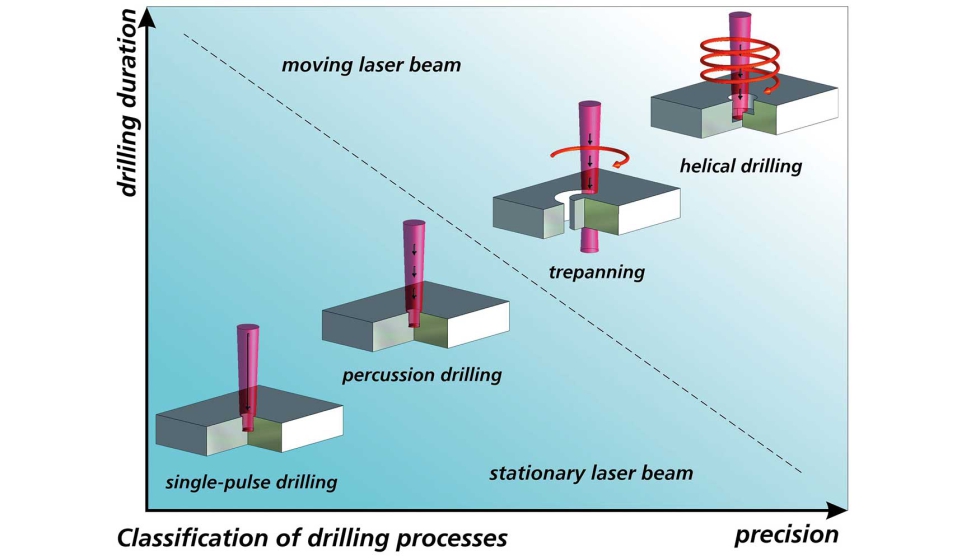 Los distintos procesos de perforacin por lser pueden clasificarse en funcin de la precisin y la velocidad de perforacin...