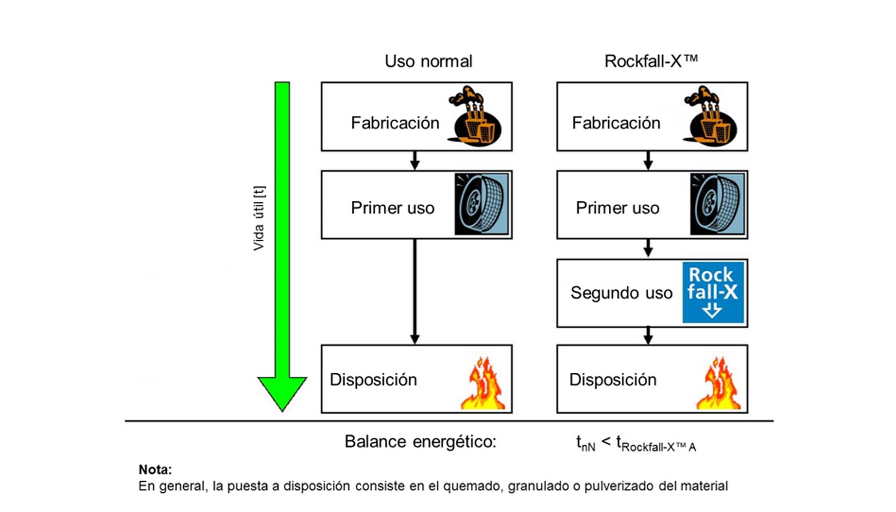 Fig. 10.- Propuesta de ciclo de vida para neumticos empleando Rockfall-X