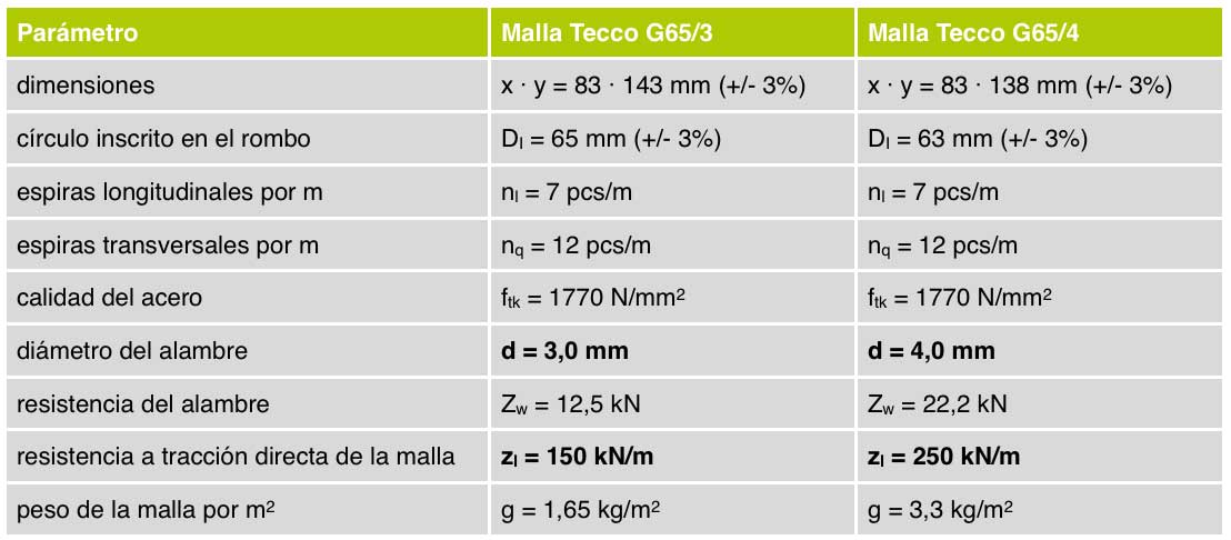 Tabla 3. Caractersticas de la malla de alta resistencia Tecco G654