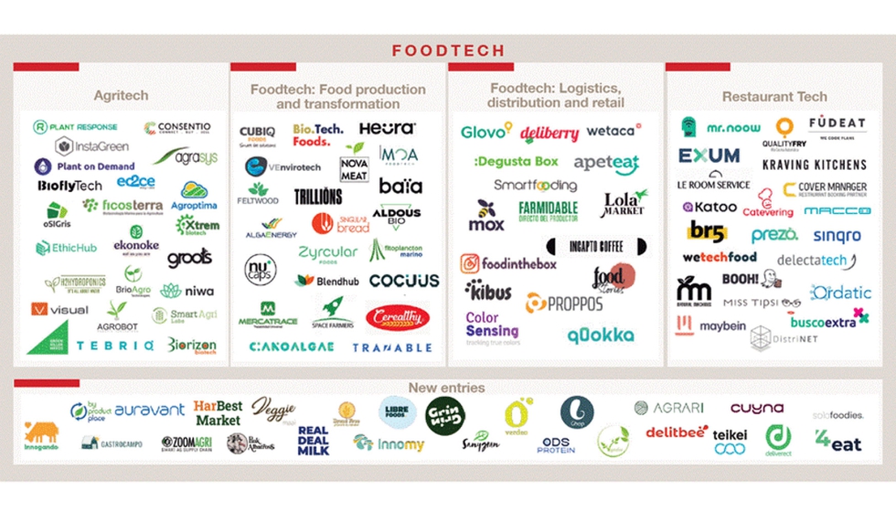 Mapa de las principales startups foodtech espaolas, seleccionadas por grado de inversin e innovacin
