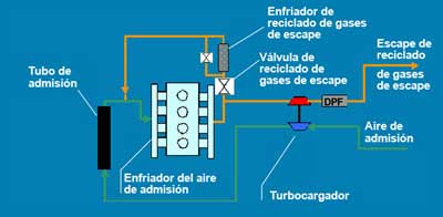 Figura 3. Diagrama esquemtico de una distribucin de sobrealimentacin para un motor diesel.Fuente: Basf