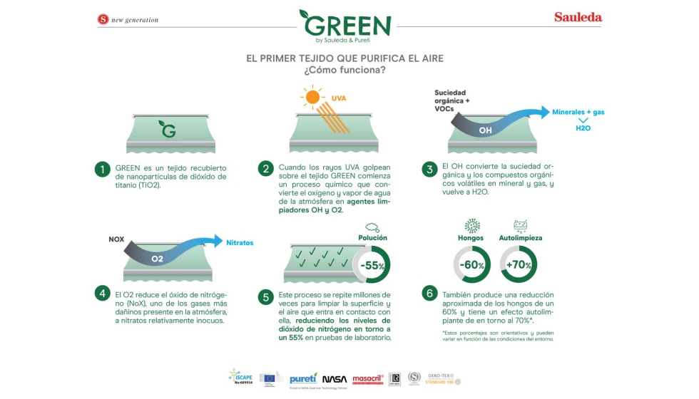 Infografa que describe el proceso de catlisis bajo el que funciona el tejido Green