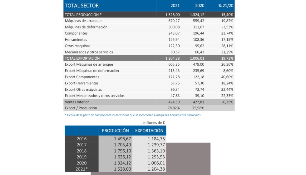 Total produccin del sector de la mquina-herramienta (datos provisionales)