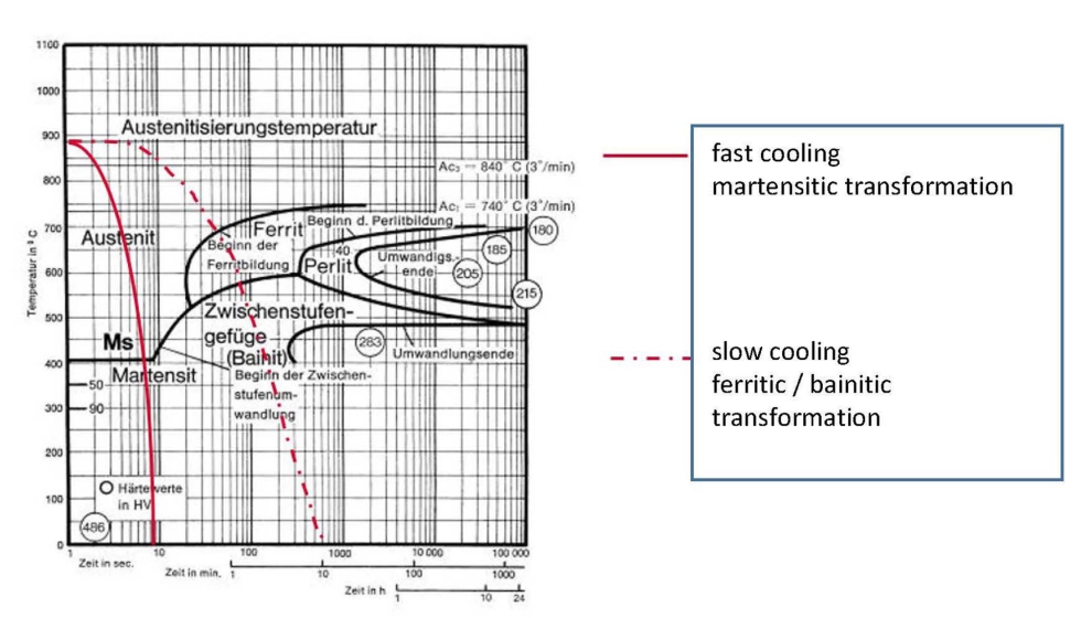 Figura 1. Diagrama de transformacin tiempo - temperatura - con diferentes curvas de enfriamiento