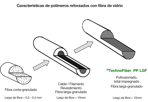 Figura 1: Caractersticas de los polmeros reforzados con fibra de vidrio