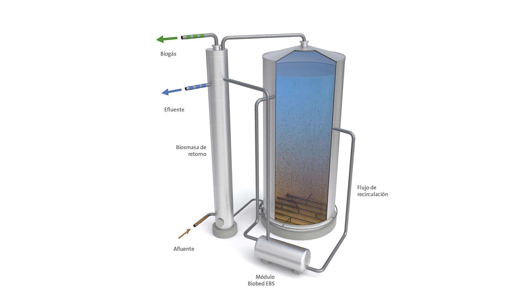 Tecnologa anaerobia Biobed External Biomass Separator (EBS)