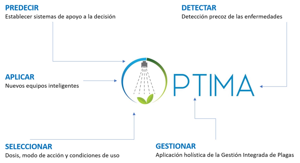 Figura 2. Esquema de las acciones previstas en el proyecto OPTIMA