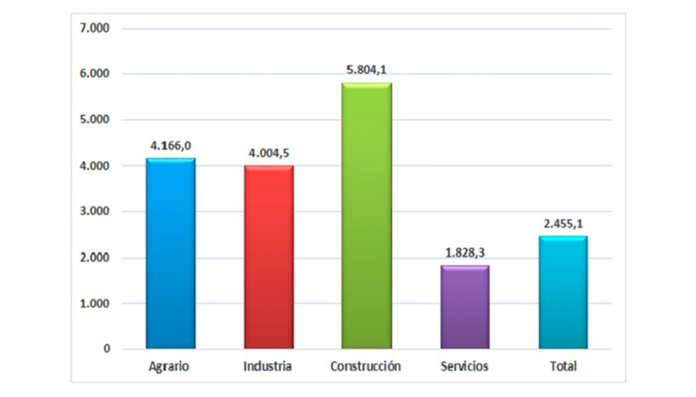 ndices de incidencia de ATJT, segn sector de actividad. Ao 2020. Fuente: INSST