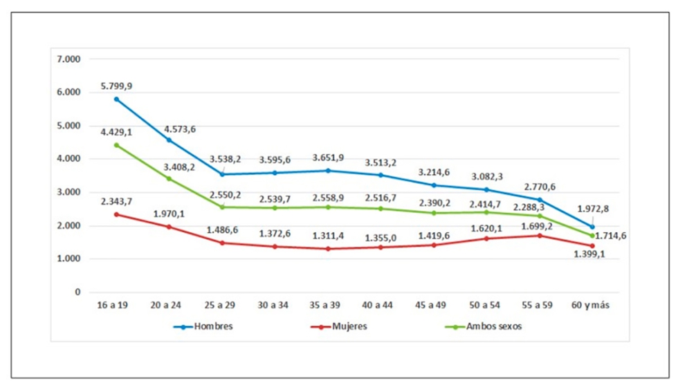 ndice de incidencia de ATJT, segn sexo y edad. Ao 2020. Fuente: INSST