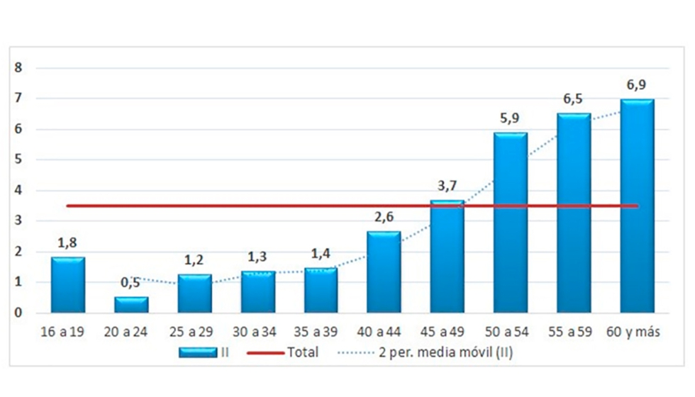 ndice de incidencia de ATJT mortales segn edad. Ao 2020. Fuente: INSST