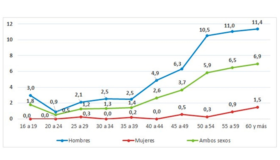 ndice de incidencia de ATJT mortales segn sexo y edad. Ao 2020. Fuente: INSST