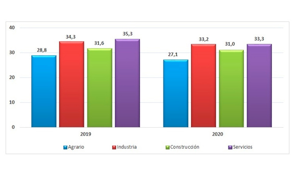 ATJT por sobresfuerzos, segn sector de actividad (datos en %). Perodo 2019-2020. Fuente: INSST