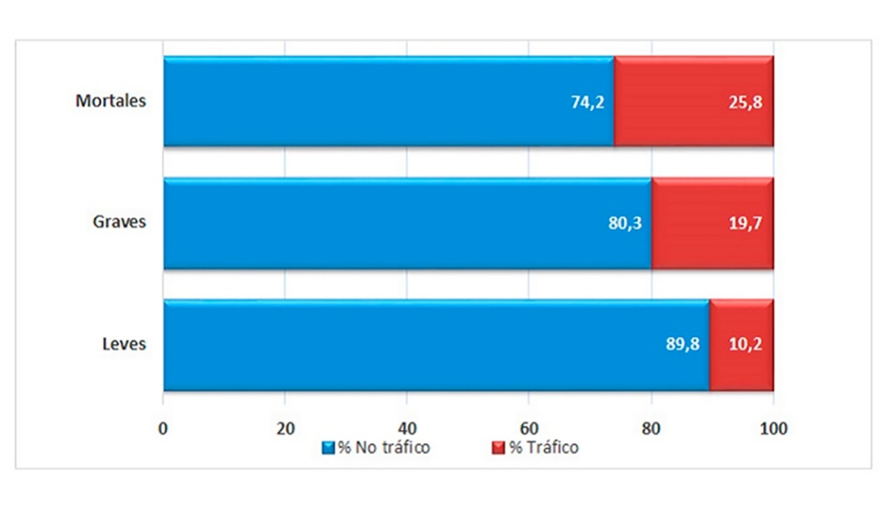 Accidentes de trabajo, segn sean o no de trfico (datos en %). Ao 2020