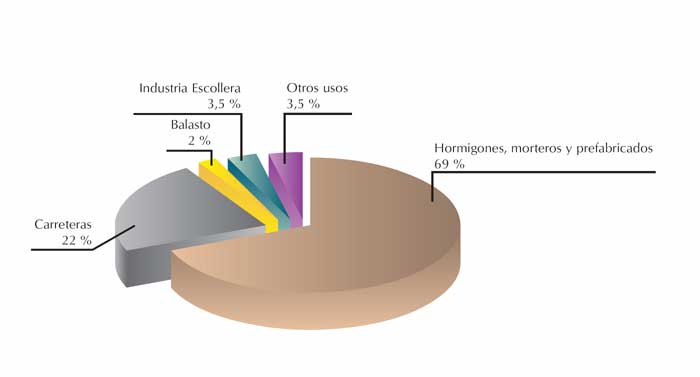 Applications of aggregates under construction