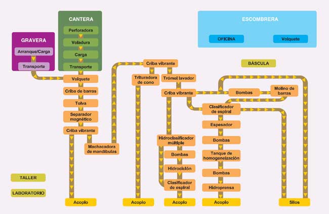 Scheme of exploitation of aggregates