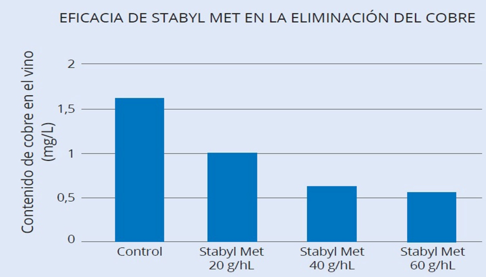 Fig. 4: Stabyl Met reduce eficazmente el contenido de cobre y hierro en el vino