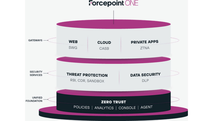 Forcepoint One es una plataforma en la nube 'todo-en-uno' que permite que los equipos de seguridad administren un conjunto de polticas a travs de...