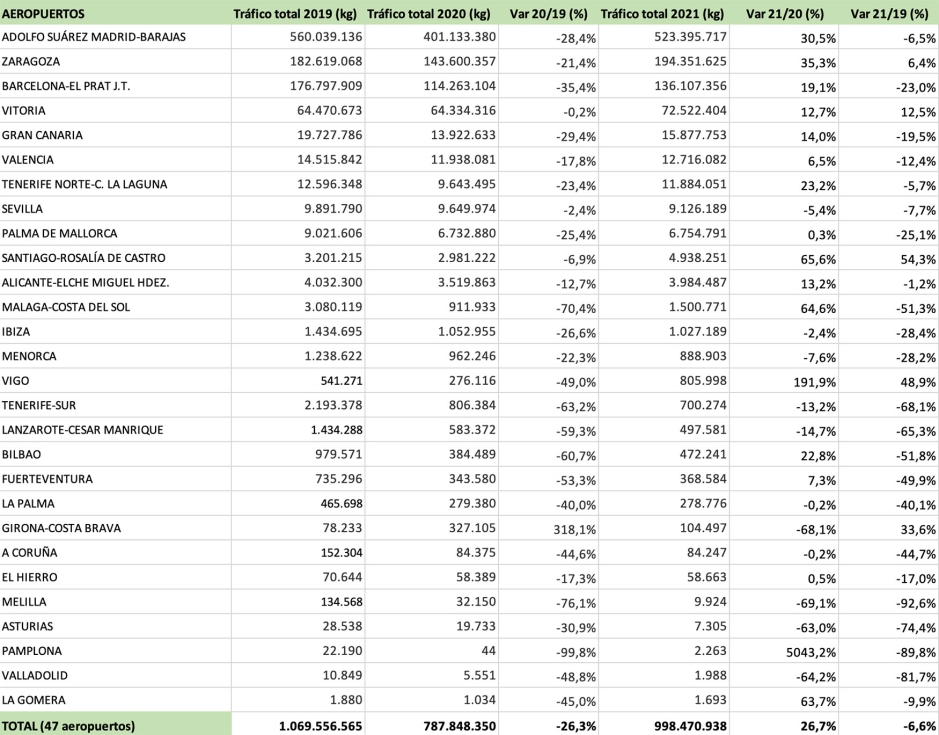 Grfico 1 - Trfico total aeropuertos (kilogramos). Fuente: AENA