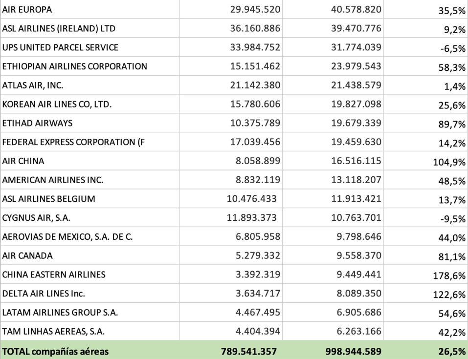 Grfico 3 - Ranking compaas areas trficos (kilogramos). Fuente: AENA