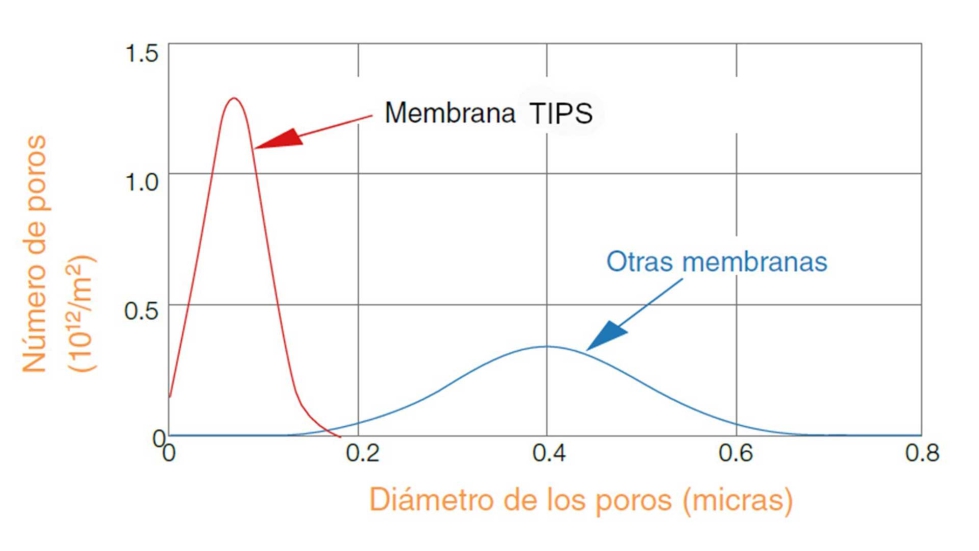 Las membranas retendrn todos los contaminantes y microorganismos superiores a esas 0,1 micras