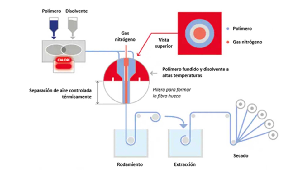 El polmero fundido se transporta a un mezclador especial junto con una mezcla de disolvente/no disolvente